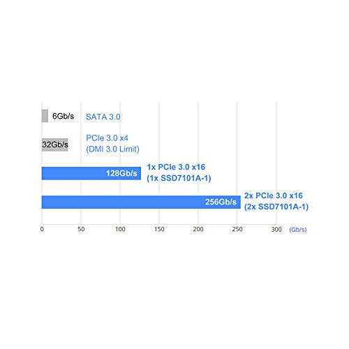 1 4X Dedicated 32Gbps M.2 Ports to PCIe 3.0 x16 Raid Controller P673