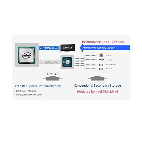 1 4X Dedicated 32Gbps M.2 Ports to PCIe 3.0 x16 Raid Controller P673