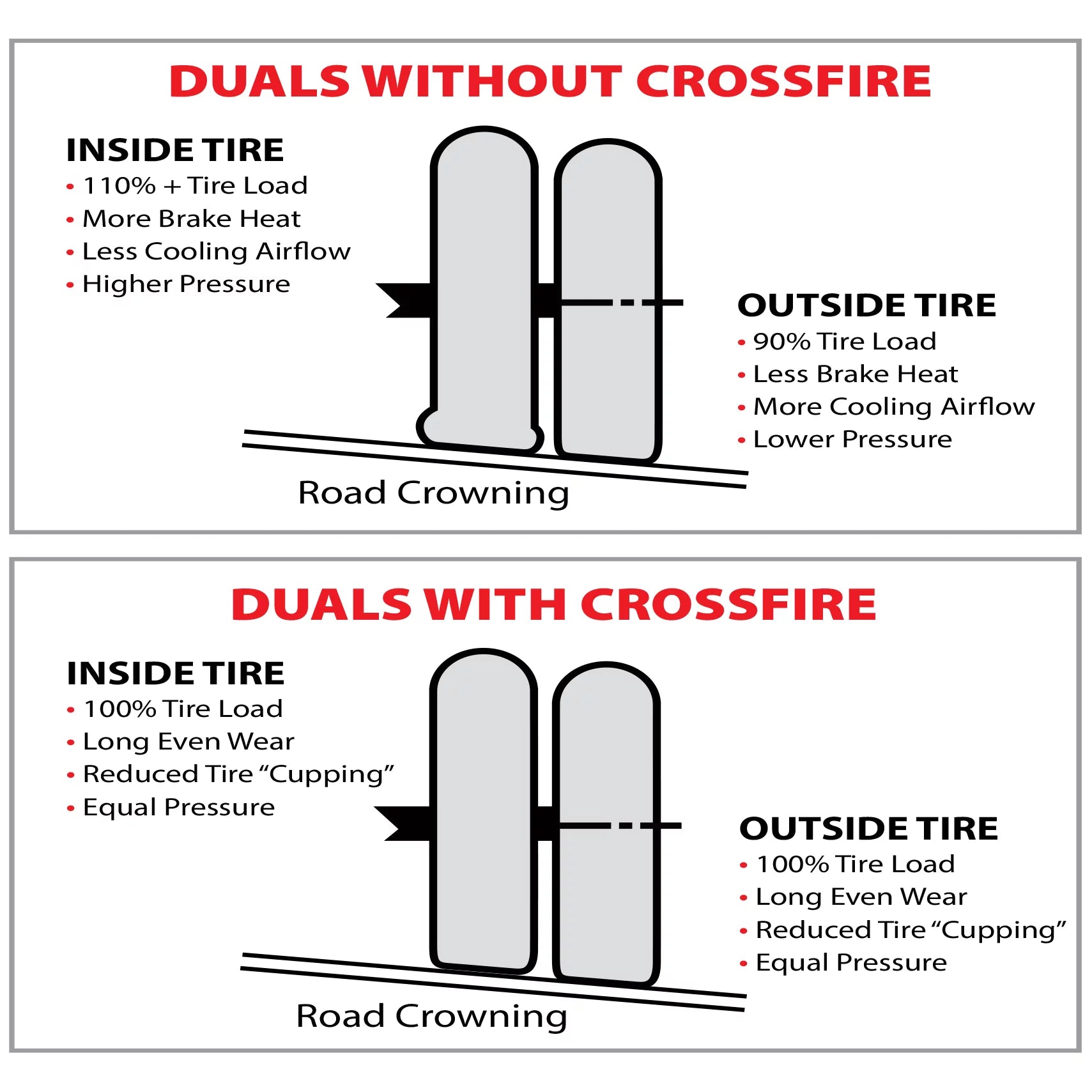 Dual Tire Equalizer, 115 PSI R91612