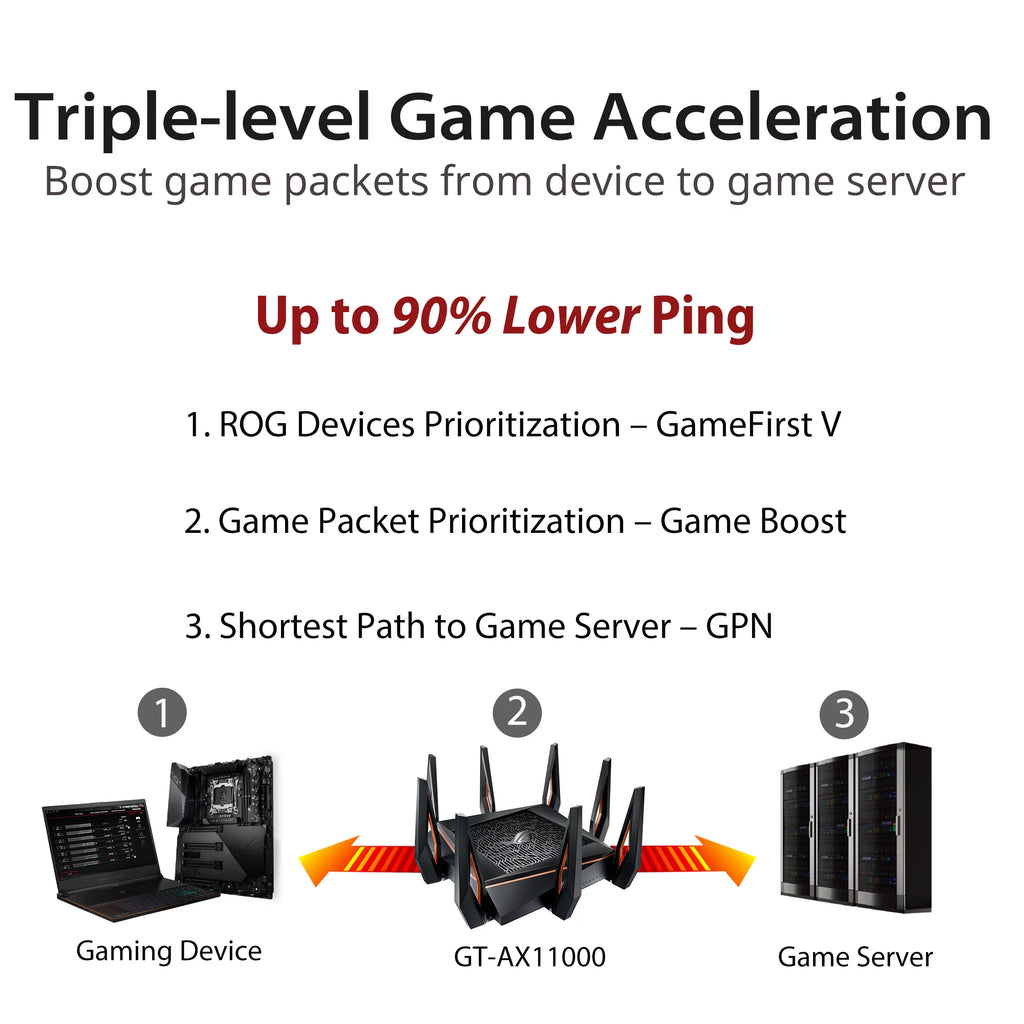 Tri-band WiFi 6 Gaming Router, 2.5G Port Refurbished C1106