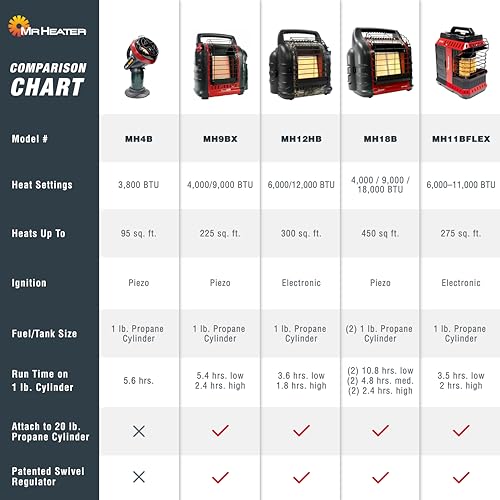 Indoor Safe Propane Heater, 3800-BTU V200